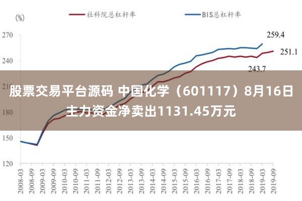 股票交易平台源码 中国化学（601117）8月16日主力资金净卖出1131.45万元