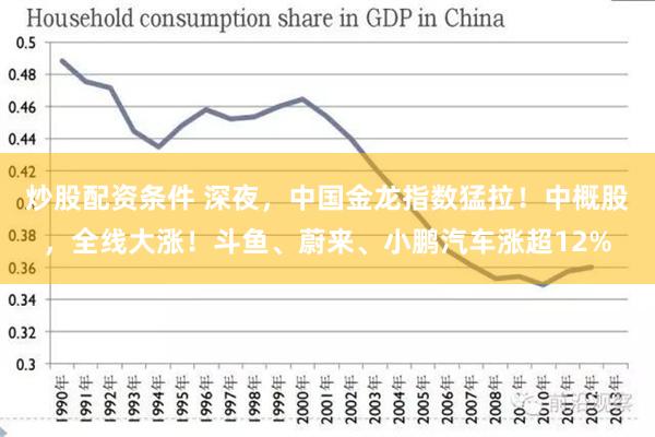 炒股配资条件 深夜，中国金龙指数猛拉！中概股，全线大涨！斗鱼、蔚来、小鹏汽车涨超12%