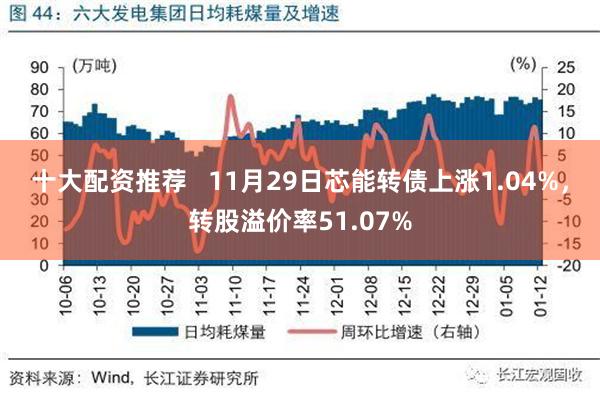 十大配资推荐   11月29日芯能转债上涨1.04%，转股溢价率51.07%